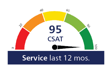 csat score services 95 percent