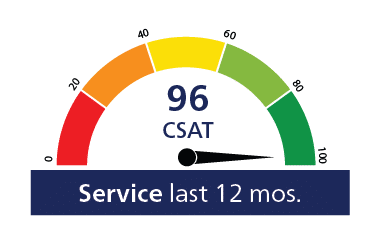 Services CSAT 96