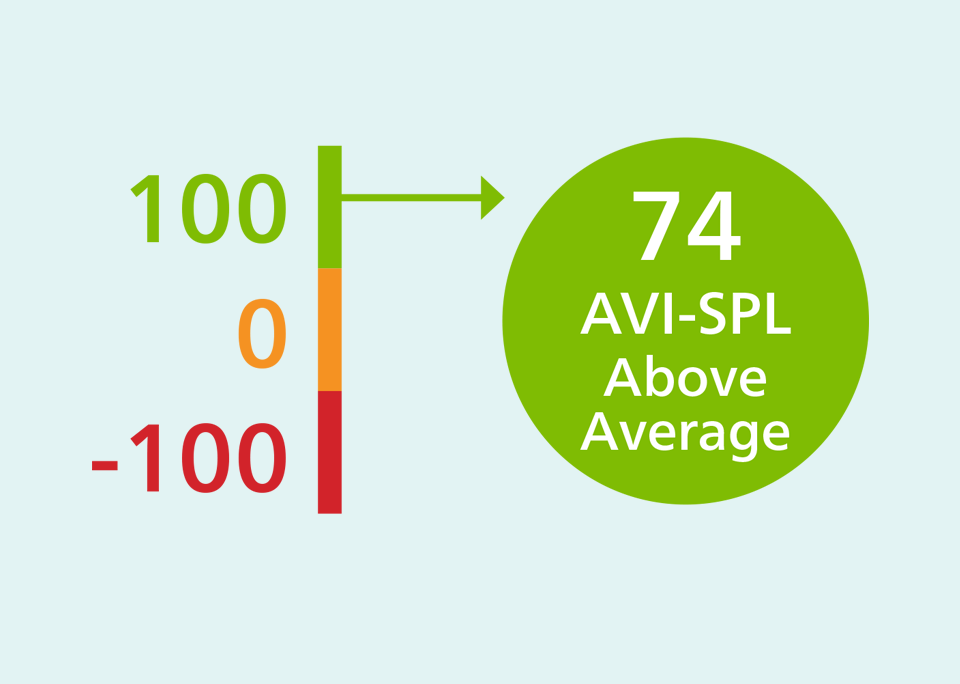 Graphic: A vertical bar with green (100), orange (0), red (-100). Arrow points right to a green circle saying 74 AVI-SPL Above Average.