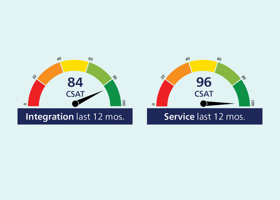 Two semicircular dials show CSAT scores: Integration at 84, and Service at 96, both using a red-to-green color gradient.