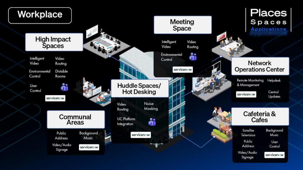 Q-SYS' High-performance workplace diagram