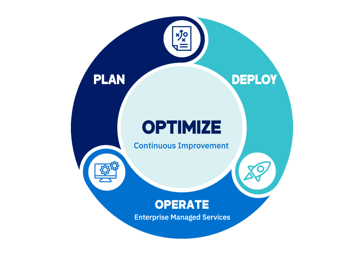 Circle graphic showing EMS Design Lifecycle